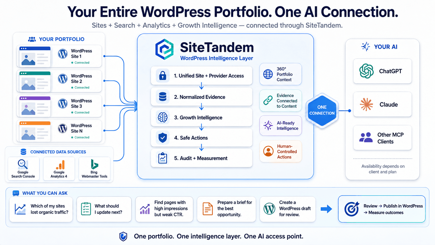 Diagram showing SiteTandem connection paths for ChatGPT workflows and compatible MCP clients.