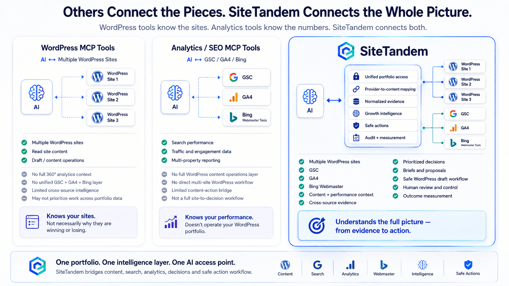 Comparison of typical WordPress MCP tools, analytics MCP tools and SiteTandem's combined content-to-evidence workflow.